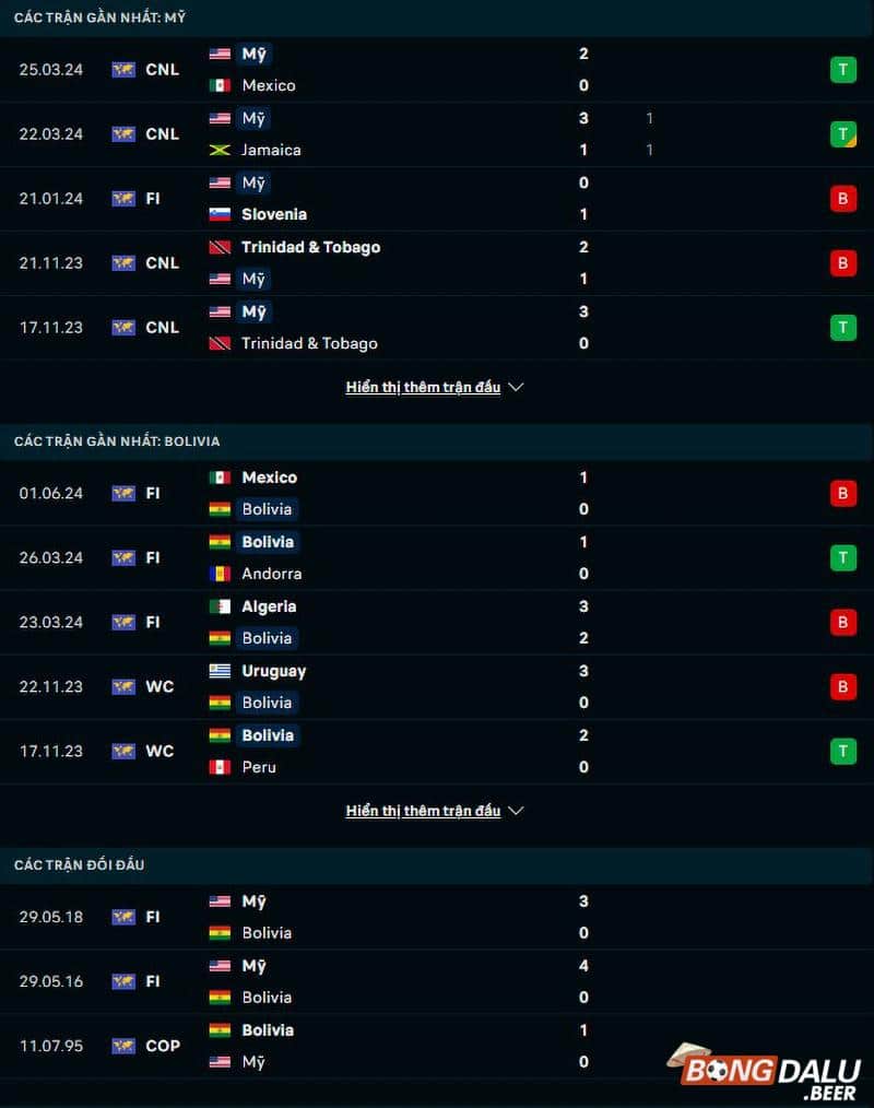 Phong độ, lịch sử đối đầu Mỹ vs Bolivia