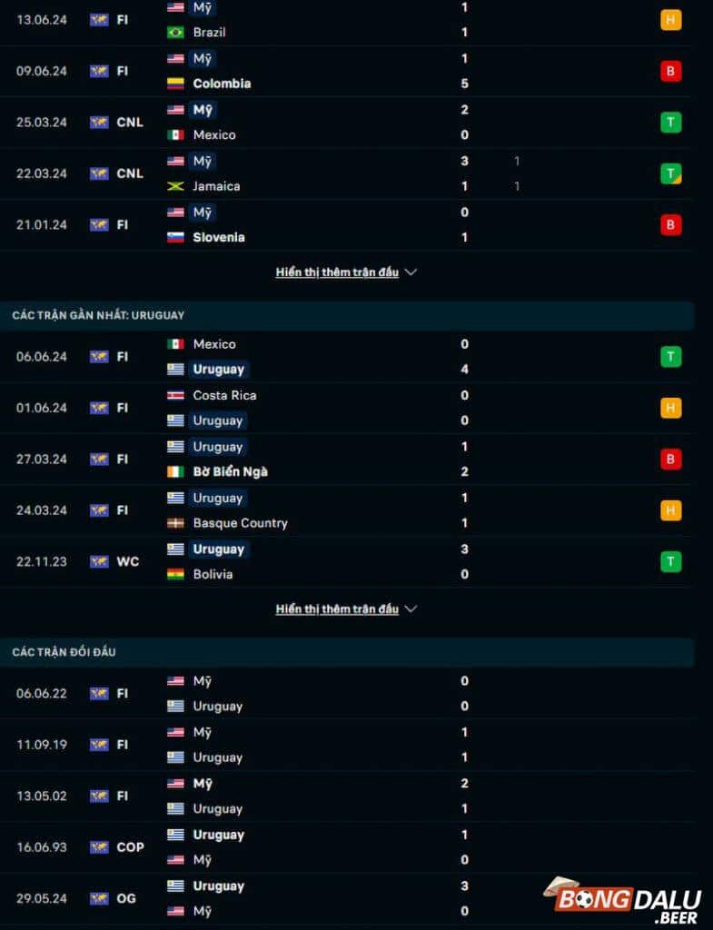 Phong độ, lịch sử đối đầu Mỹ vs Uruguay