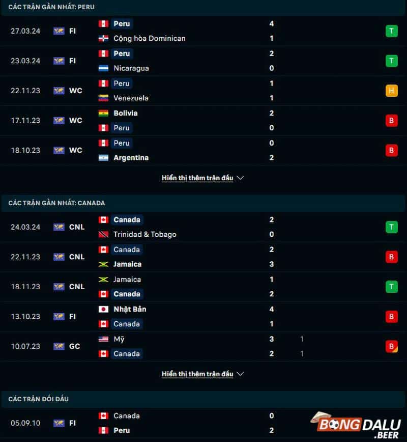 Phong độ, lịch sử đối đầu Peru vs Canada