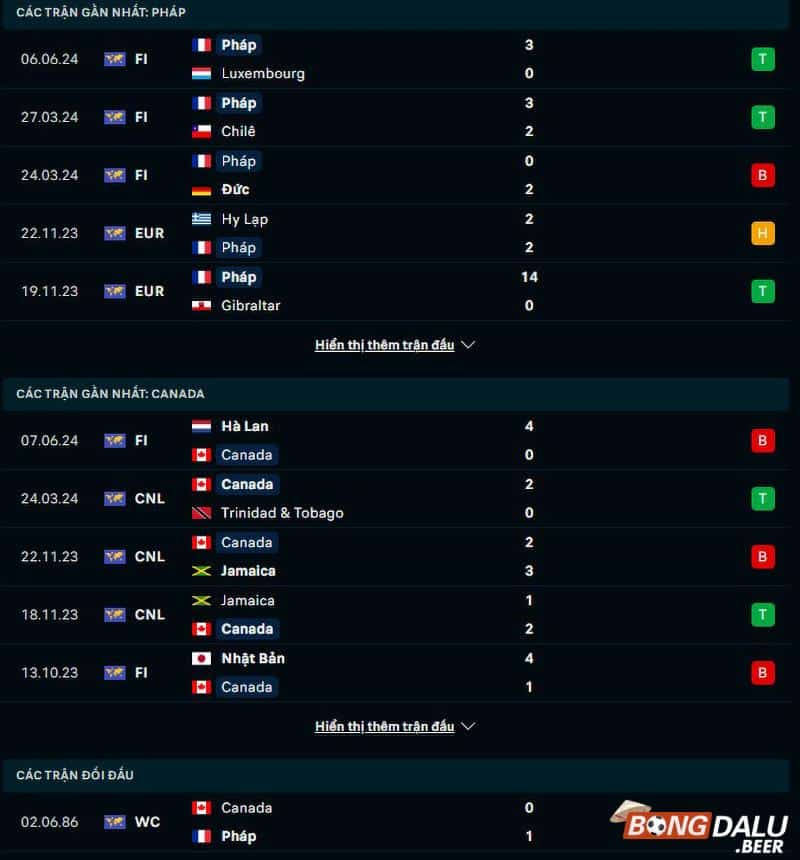 Phong độ, lịch sử đối đầu Pháp vs Canada