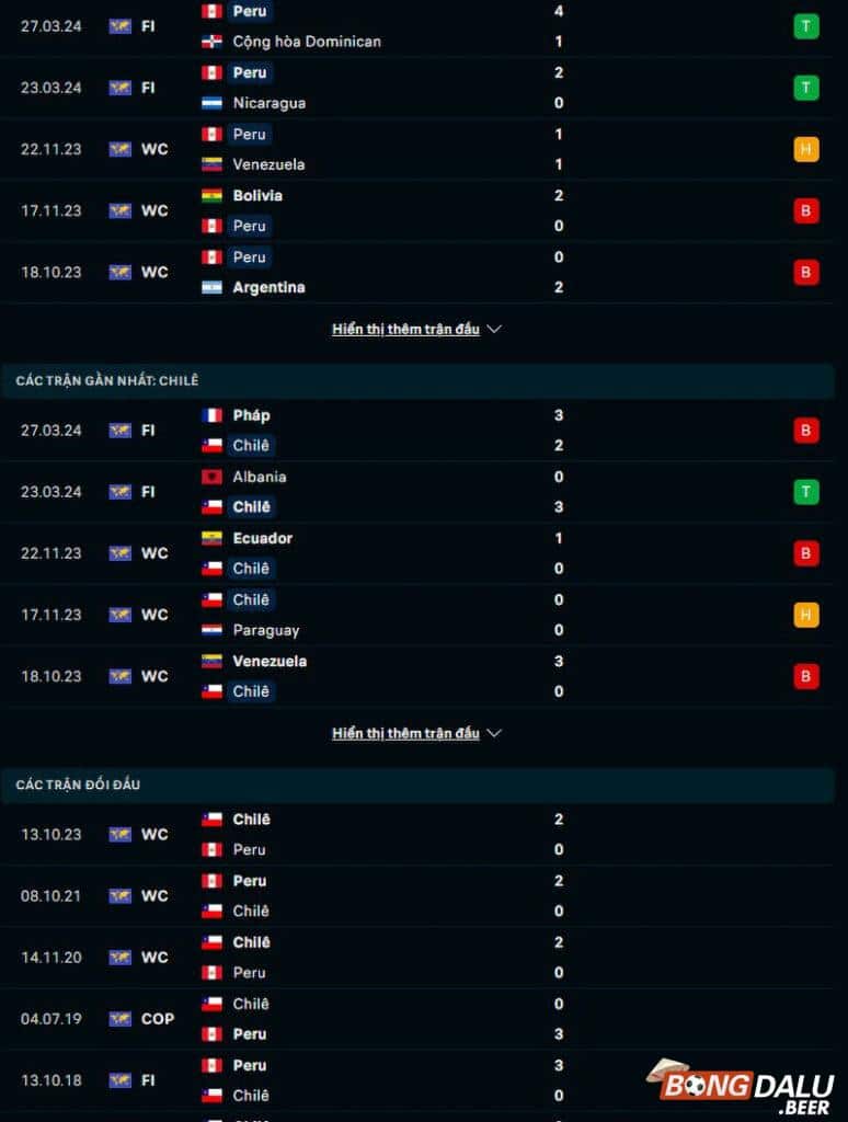 Phong độ, lịch sử đối đầu Peru vs Chile