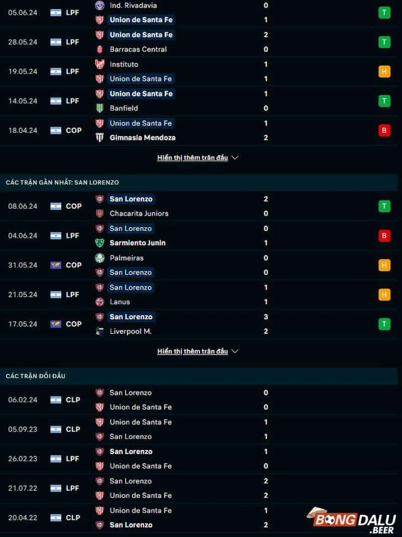 Phong độ, lịch sử đối đầu Union de Santa Fe vs San Lorenzo