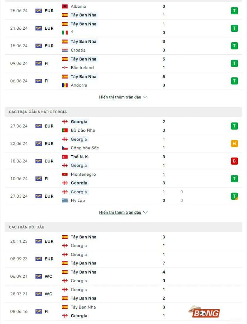 Phong độ, lịch sử đối đầu Tây Ban Nha vs Georgia