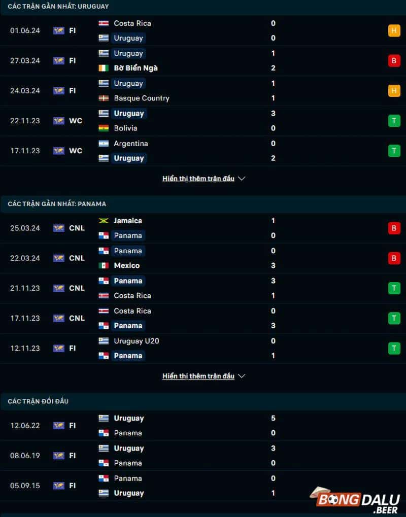 Phong độ, lịch sử đối đầu Uruguay vs Panama