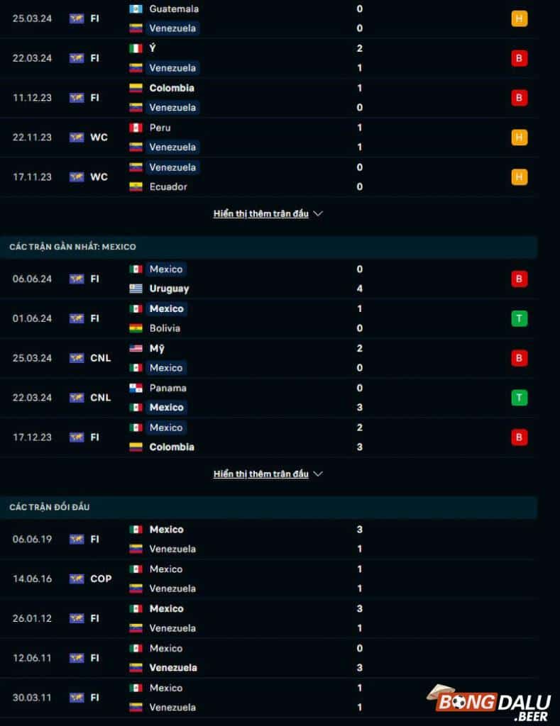 Phong độ, lịch sử đối đầu Venezuela vs Mexico