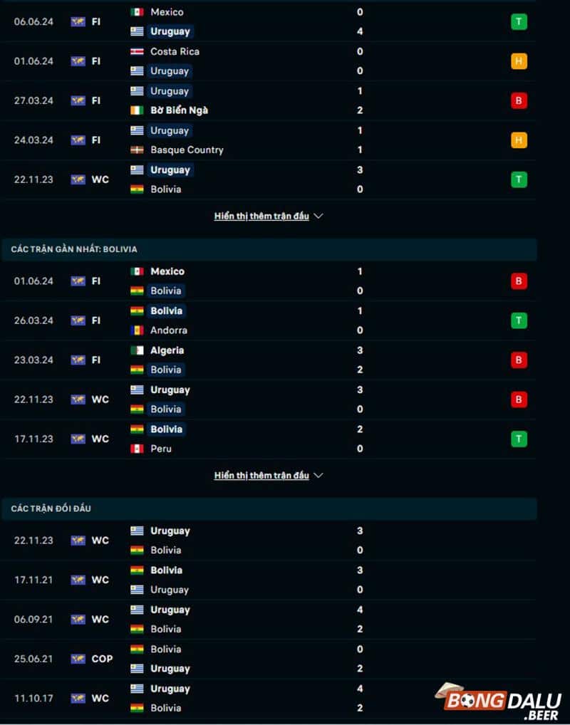 Phong độ, lịch sử đối đầu Uruguay vs Bolivia