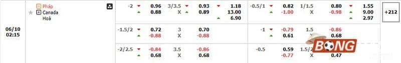 Tỷ lệ kèo Pháp vs Canada